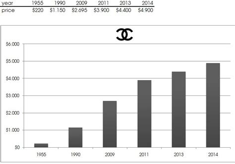 chanel bi annual sale 2021|Chanel financial statements 2021.